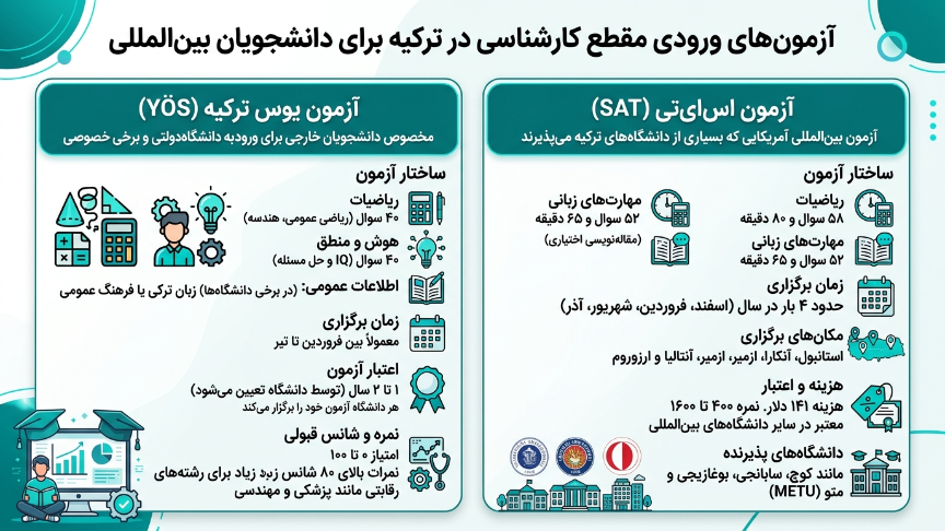 آزمونهای ورودی مقطع کارشناسی ترکیه 