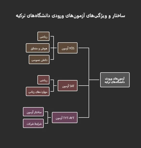 انواع ازمون ورودی دانشگاه ترکیه