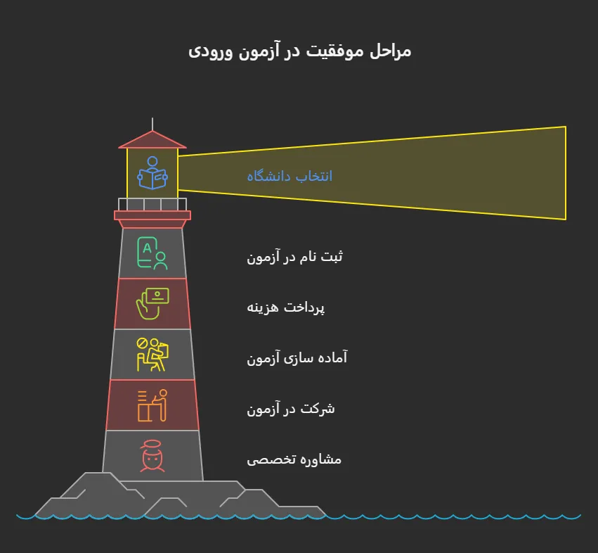 شرکت در اژمون‌ای دانشگاه ترکیه