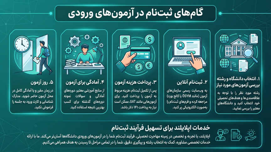 ثبت نام در آزمونهای ورودی ترکیه 