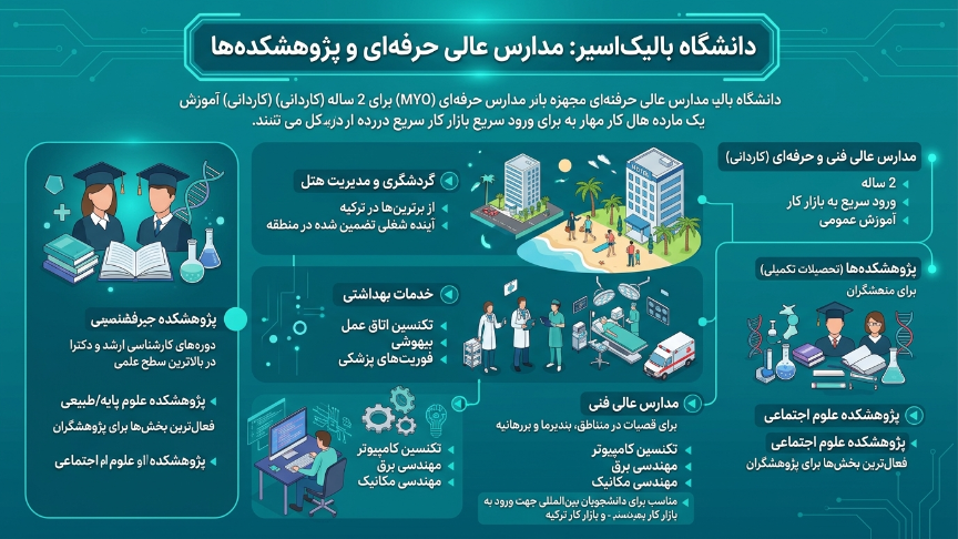 مدارس حرفه ‌ای دانشگاه بالیکسیر 