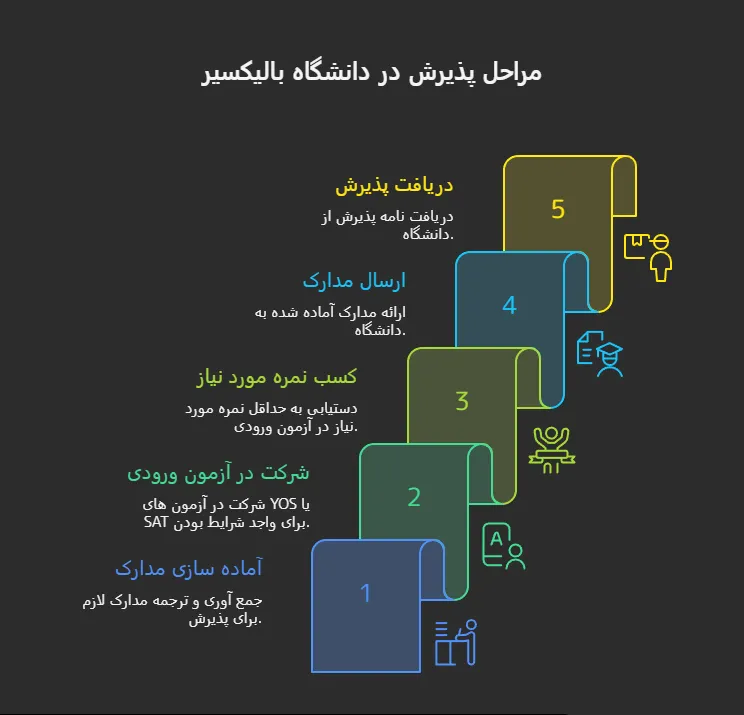 تحصیل در دانشگاه بالیکسیر ترکیه
