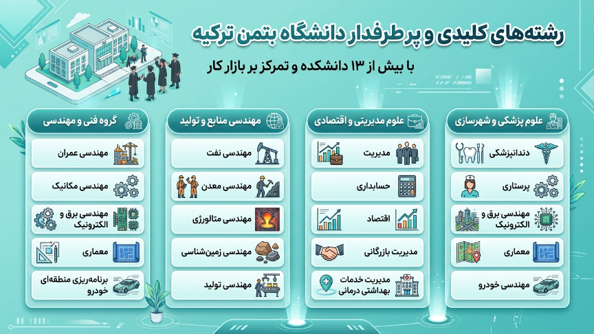 رشته دانشگاه باتمان 