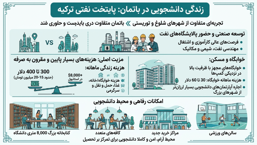 زندگی دانشجویی دانشگاه باتمان 
