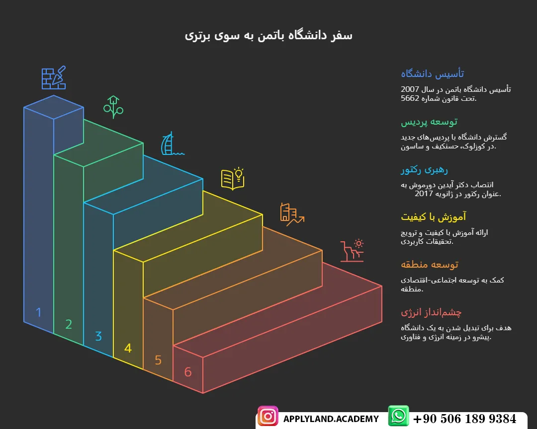 شهریه دانشگاه باتمان ترکیه