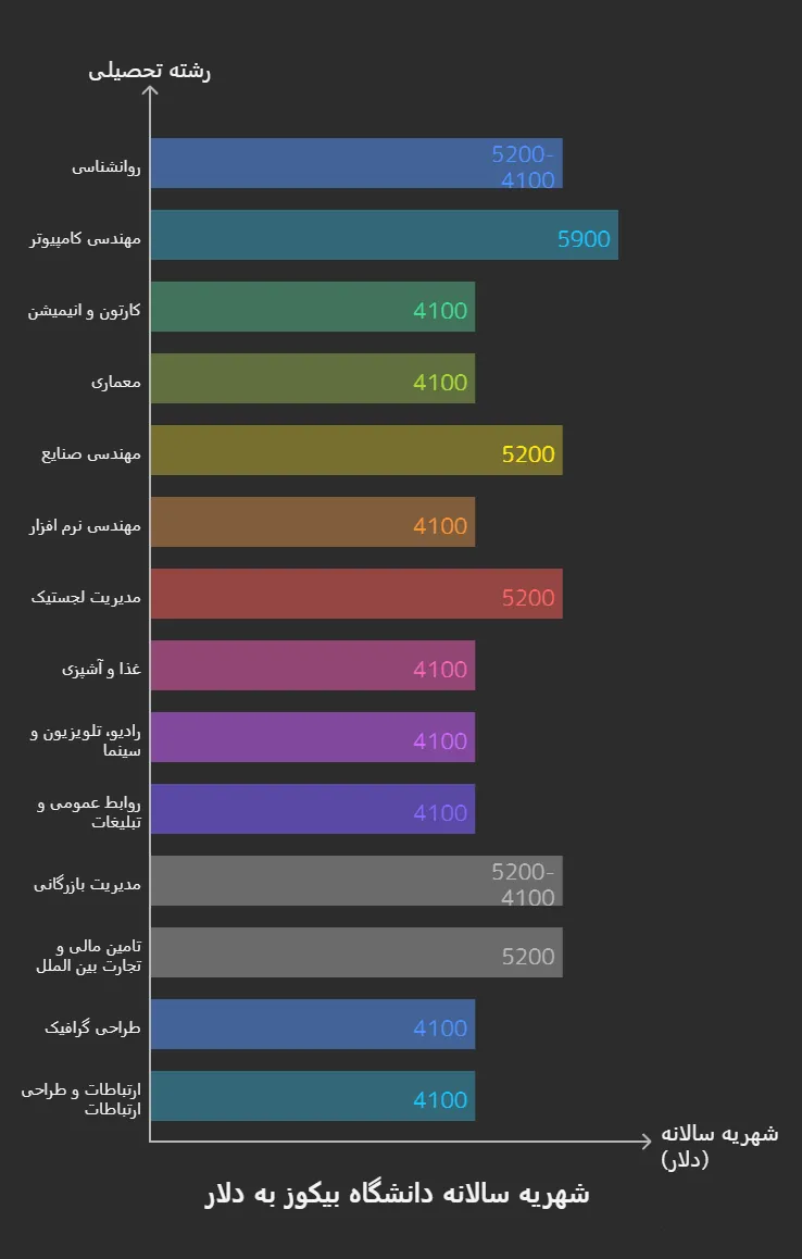 شهریه دانشگاه بیکوز 