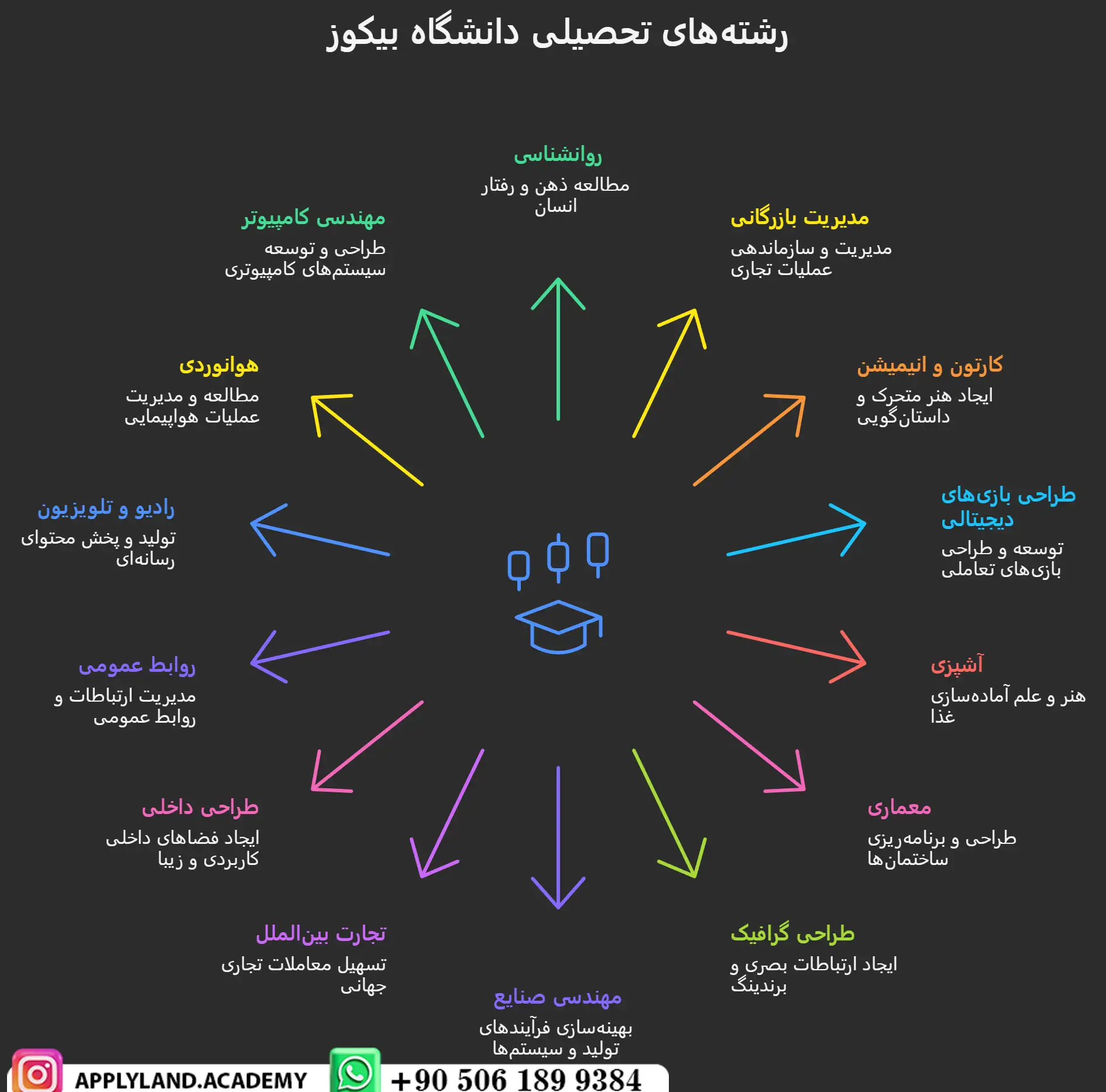 رشته های دانشگاه بیکوز