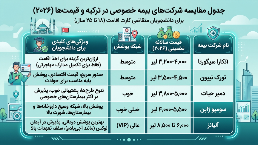 مقایسه شرکت خصوصی و دولتی بیمه دانشجویی در ترکیه