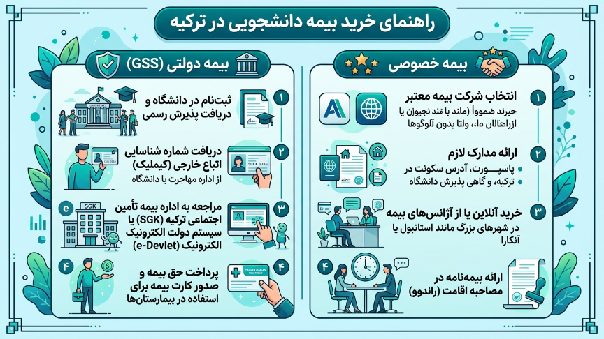 راهنمای خرید بیمه دانشجویی در ترکیه