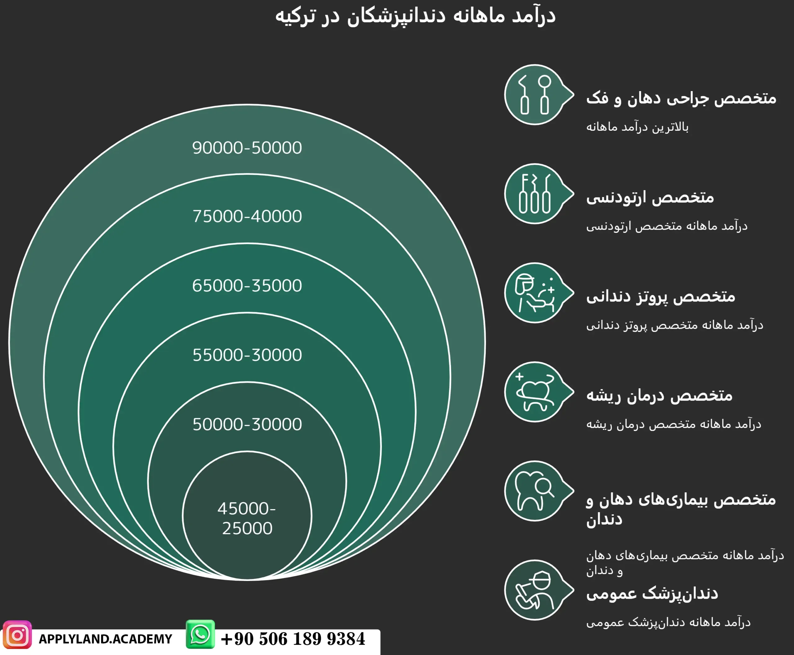 درامد ماهانه دندانپزشکان در ترکیه