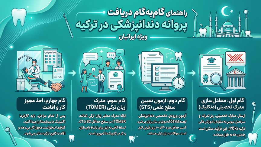 دریافت پروانه دندانپزشکی در ترکیه 