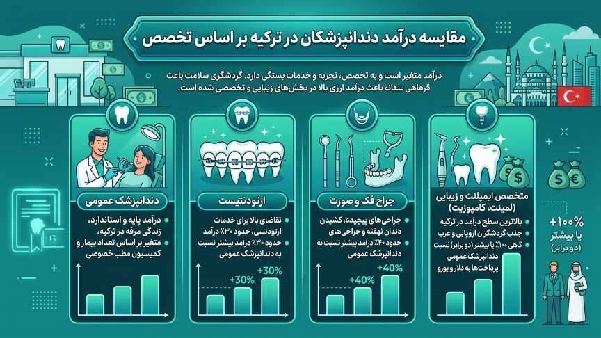 درآمد دندانپزشکان در ترکیه براساس تخصص 