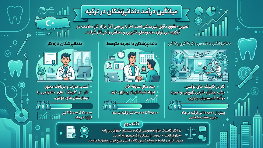 میانگین درآمد دندانپزشکان در ترکیه 