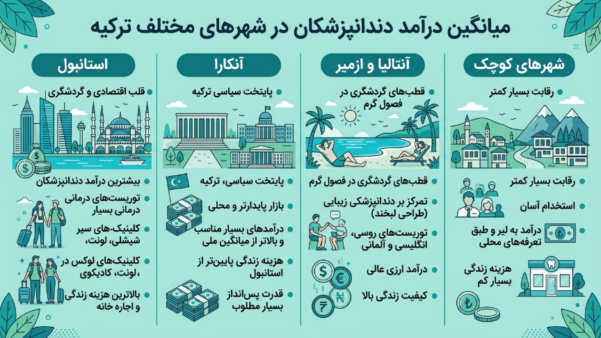 درآمد دنانپزشکان در ترکیه در شهرهای مختلف 