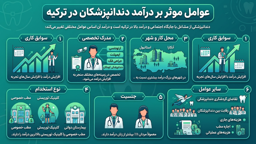 عوامل موثر بر درآمد دندانپزشکان