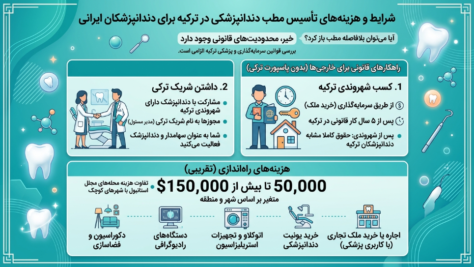هزینه تاسیس مطب در ترکیه 