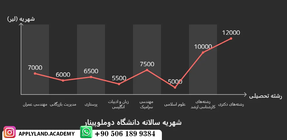 شهریه دانشگاه دوملوپینار
