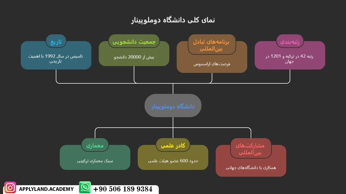 شرایط پذیرش تحصیلی دانشگاه دوملوپینار ترکیه