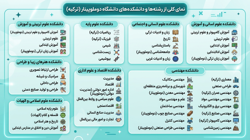 رشته‌های دانشگاه دوملوپینار 