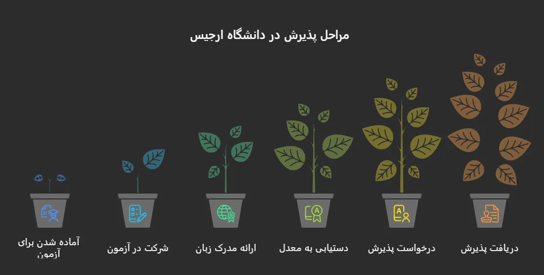 پذیرش تحصیلی دانشگاه ارجیس ترکیه