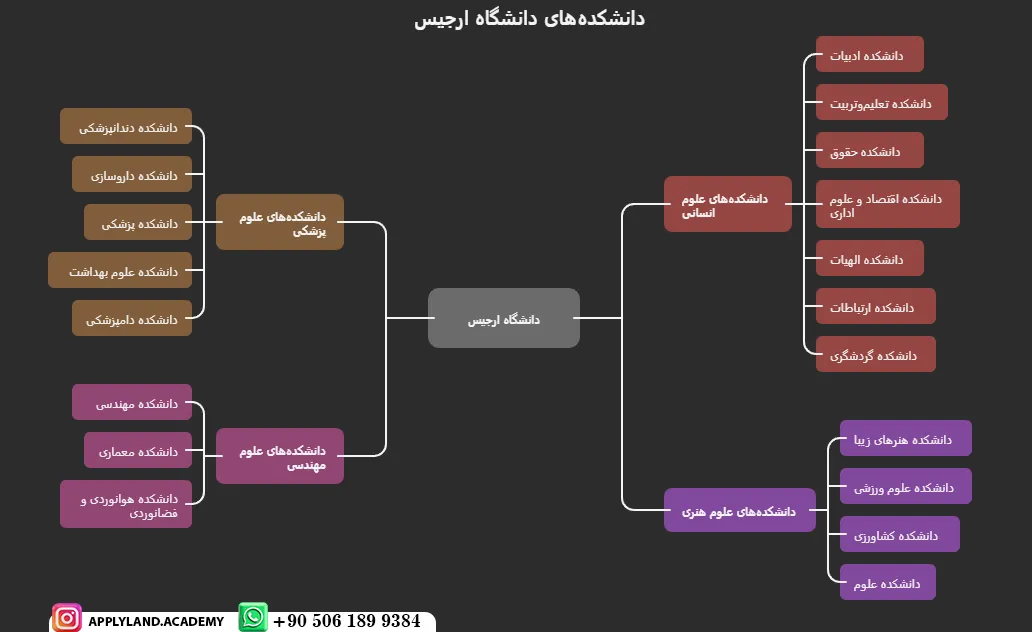 رشته‌های دانشگاه ارجیس ترکیه