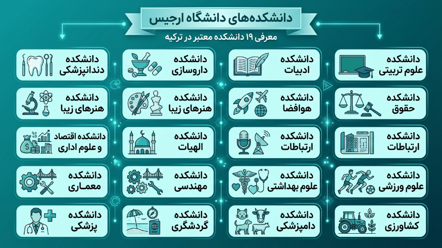 دانشکده دانشگاه ارجیس 