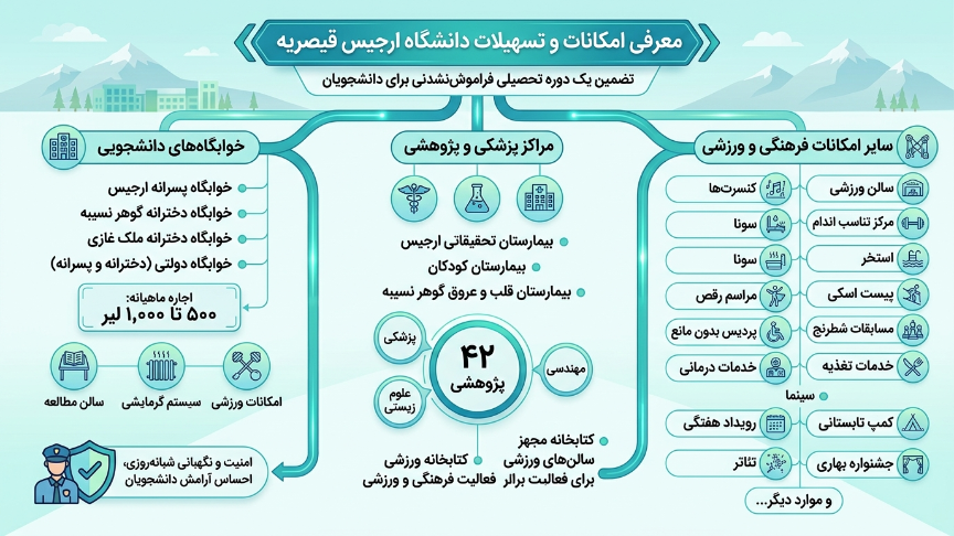 امکانات دانشگاه ارجیس 