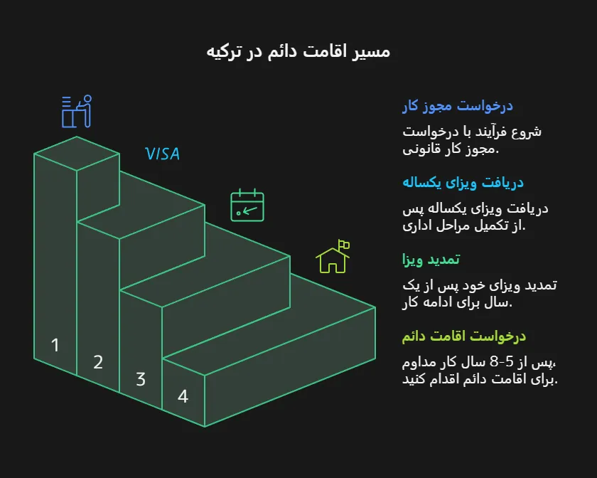 دریافت اقامت کاری در ازمیر