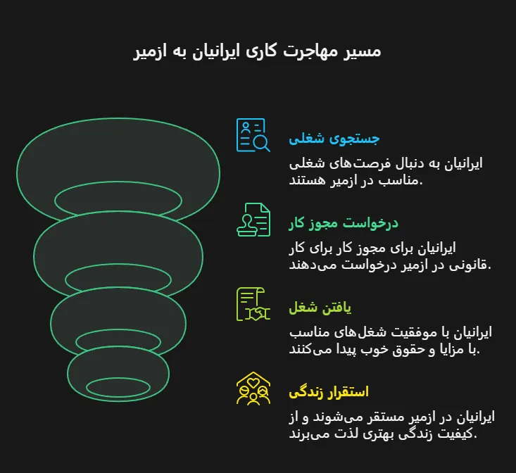 مهاجرت کاری ایرانیان به ازمیر ترکیه