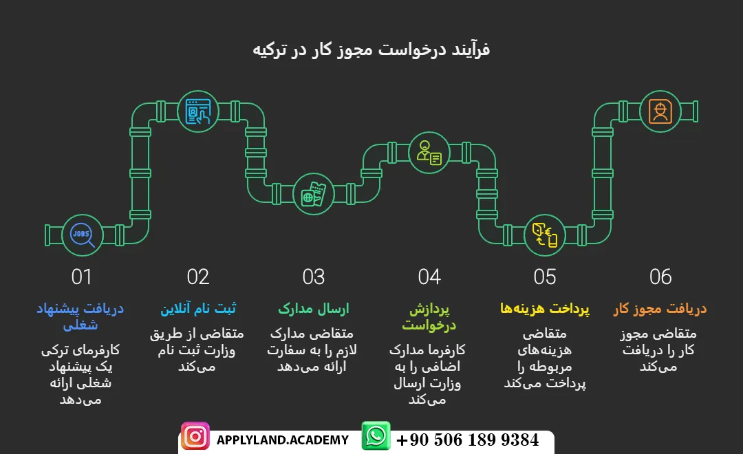 درخواست مجوز کار در استانبول ترکیه
