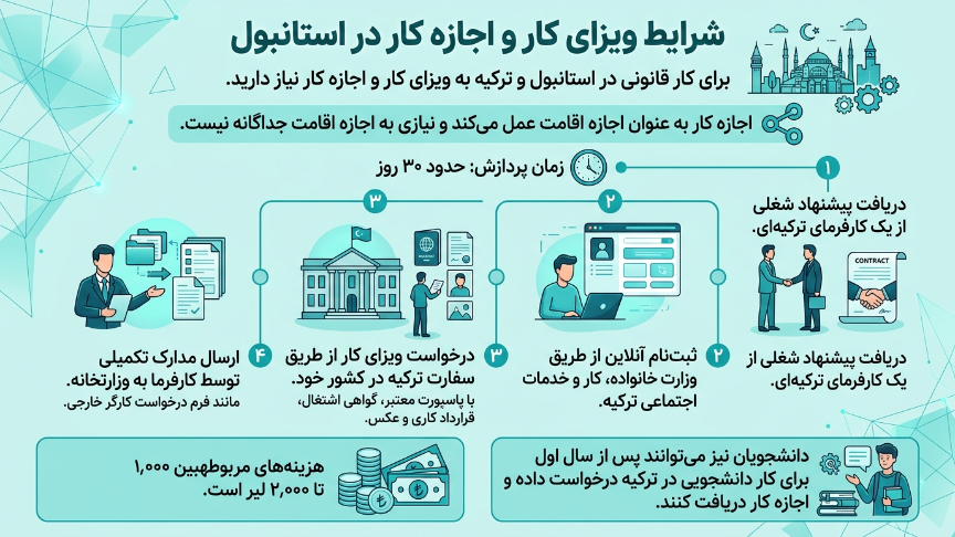 شرایط ویزای کار 