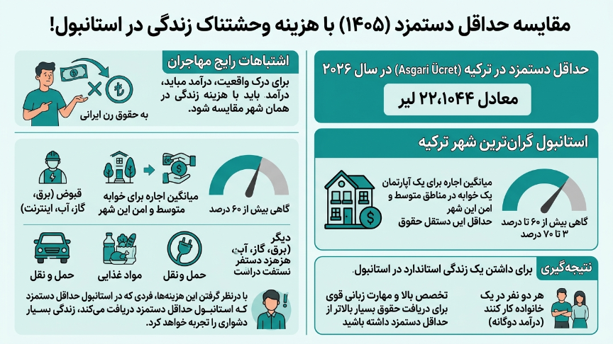 دستمزد در استانبول 