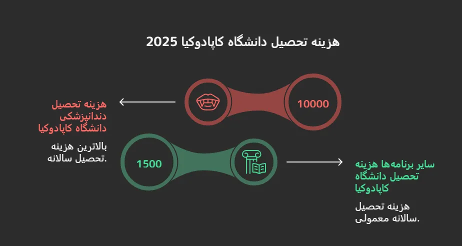 هزینه تحصیل در دانشگاه کاپادوکیا