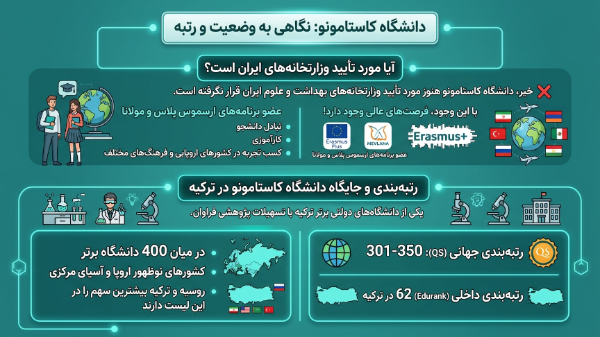 رتبه دانشگاه کاستامونو 