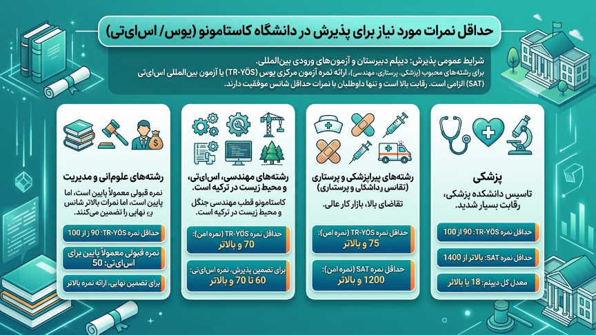 نمرات دانشگاه کاستامونو 