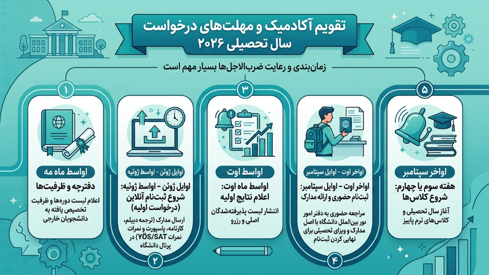 ددلاین دانشگاه کاستامونو 