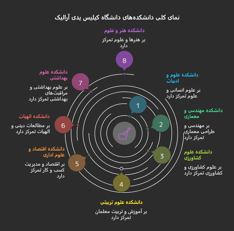 تحصیل در دانشگاه کیلیس یدی آرالیک