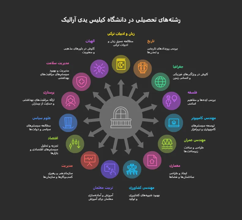 پذیرش تحصیلی دانشگاه کیلیس یدی آرالیک