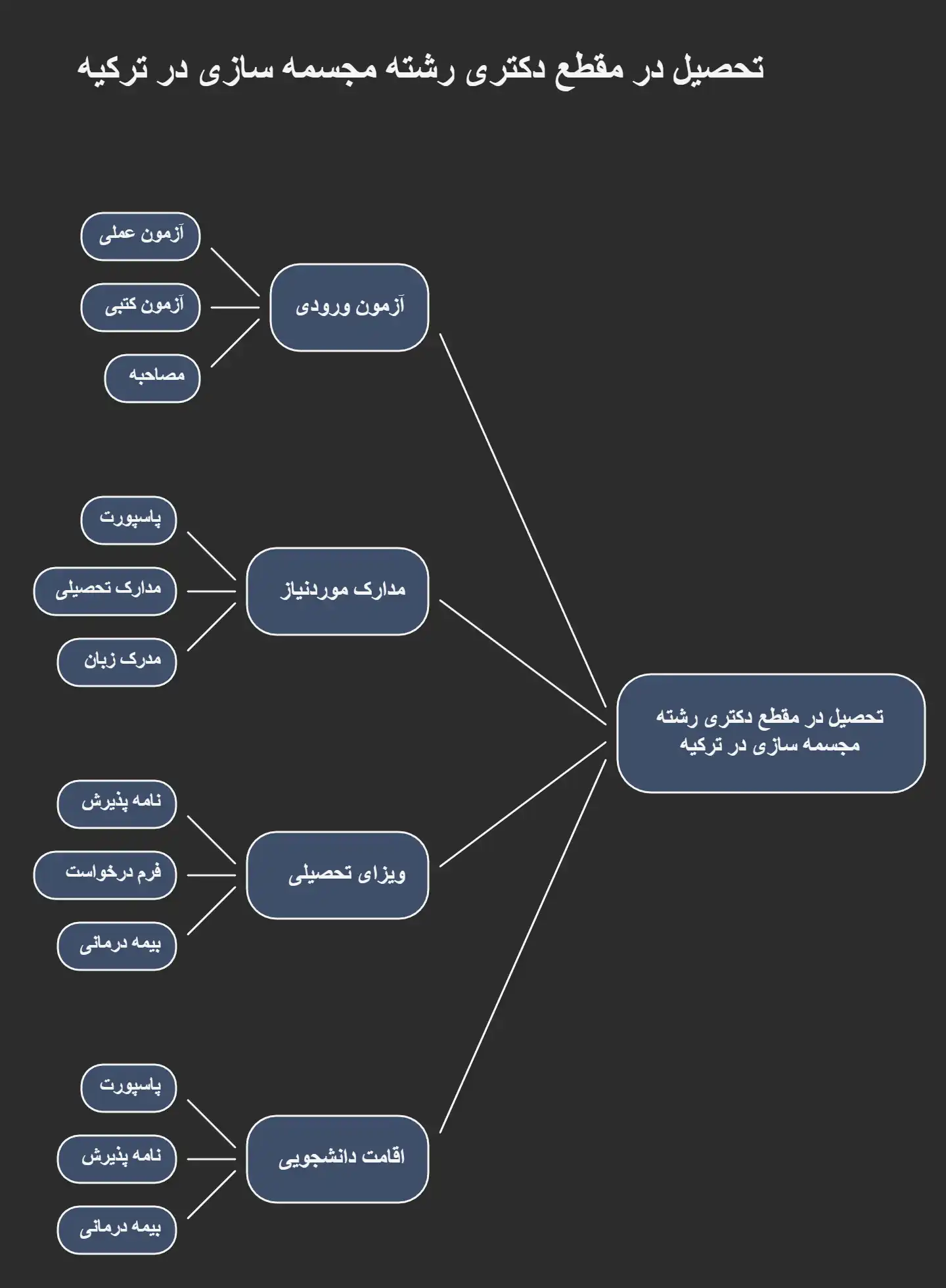 شهریه و هزینه رشته مجسمه سازی در ترکیه