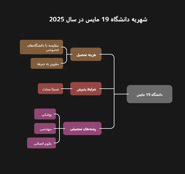 بورسیه تحصیلی و پذیرش تحصیلی دانشگاه 19 مایس سامسون