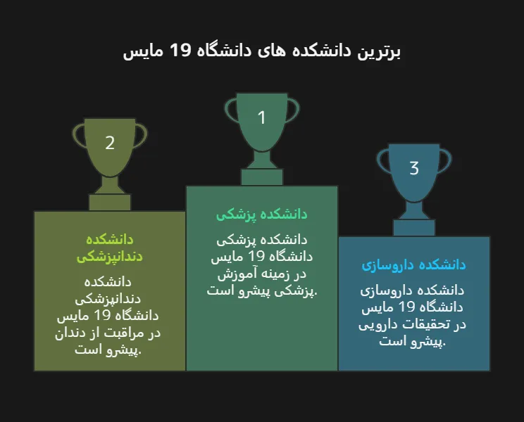 تحصیل در دانشگاه 19 مایس سامسون