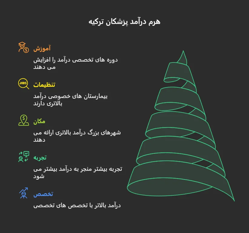درآمد پزشک در ترکیه