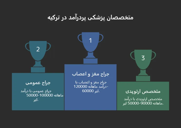 درامد دکترهای ترکیه