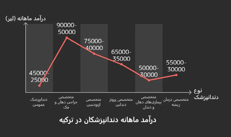 درامد متخصص پزشکی در ترکیه