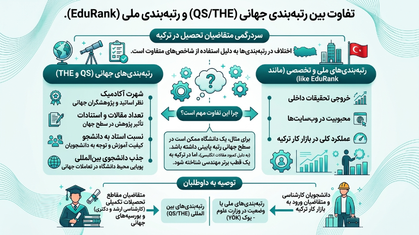 تفاوت رتبه بندی ملی و جهانی 