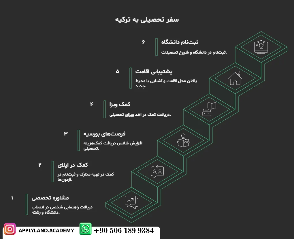 تحصیل در دانشگاه‌های ترکیه