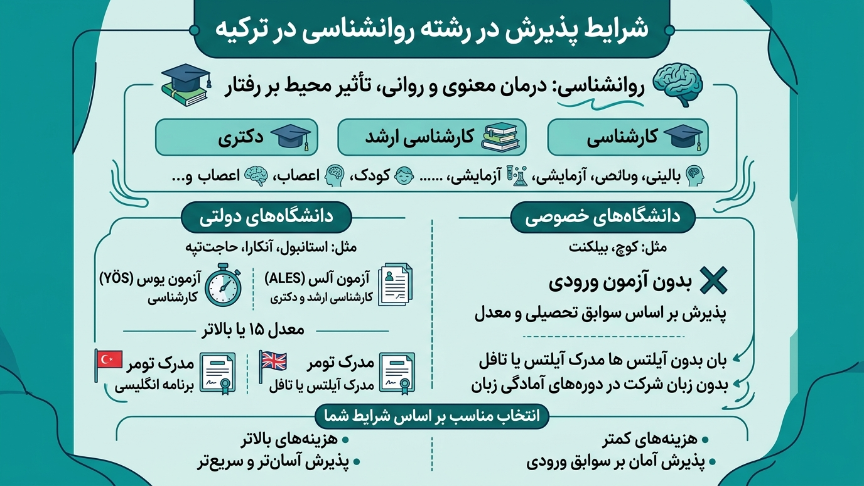 پذیرش رشته روانشناسی در ترکیه 