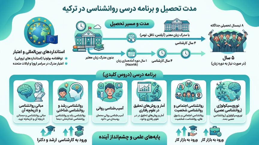 مدت تحصیل پذیرش رشته روانشناسی در ترکیه 