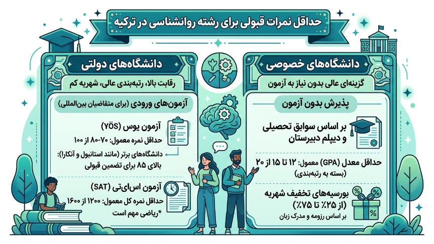 حداقل نمرات قبولی پذیرش رشته روانشناسی در ترکیه 
