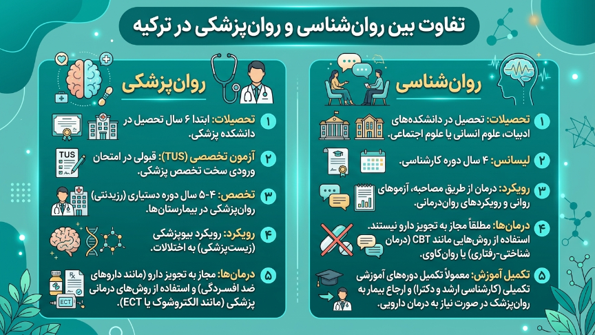 تفا.ت پذیرش رشته روانشناسی در ترکیه و روانپزشکی